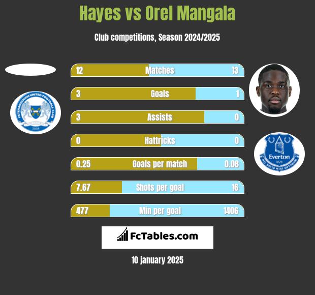 Hayes vs Orel Mangala h2h player stats