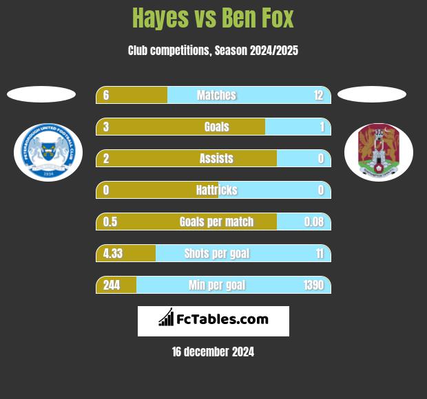 Hayes vs Ben Fox h2h player stats