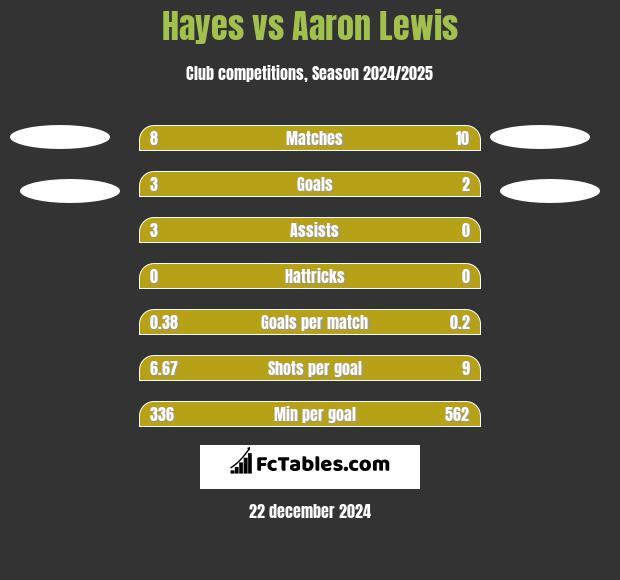 Hayes vs Aaron Lewis h2h player stats