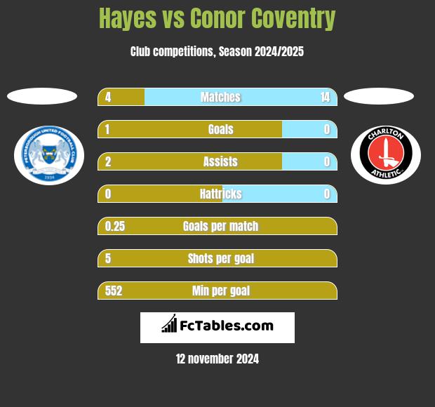 Hayes vs Conor Coventry h2h player stats