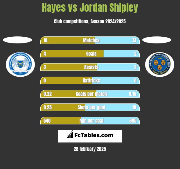 Hayes vs Jordan Shipley h2h player stats