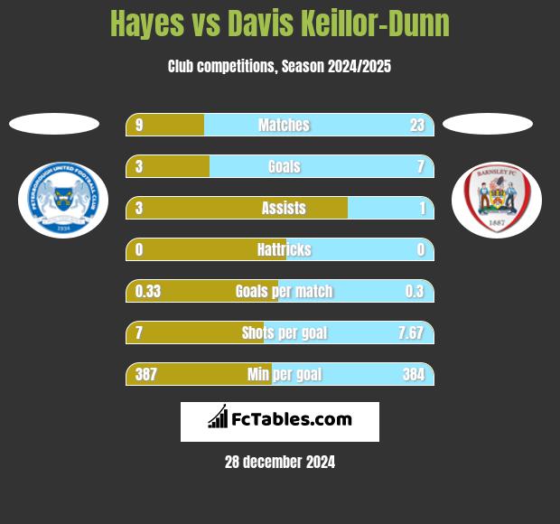 Hayes vs Davis Keillor-Dunn h2h player stats