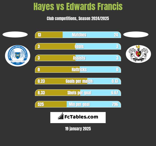 Hayes vs Edwards Francis h2h player stats