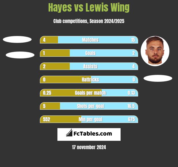 Hayes vs Lewis Wing h2h player stats