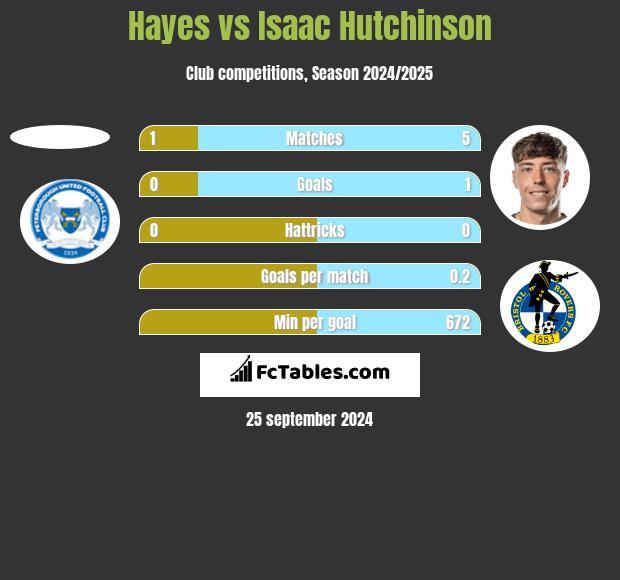 Hayes vs Isaac Hutchinson h2h player stats