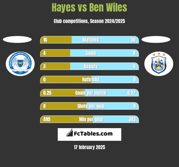 Hayes vs Ben Wiles h2h player stats