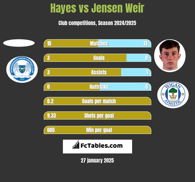 Hayes vs Jensen Weir h2h player stats