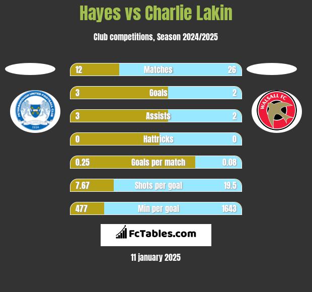 Hayes vs Charlie Lakin h2h player stats