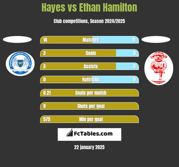 Hayes vs Ethan Hamilton h2h player stats