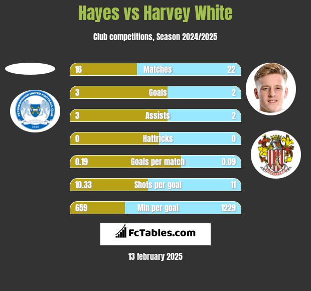 Hayes vs Harvey White h2h player stats