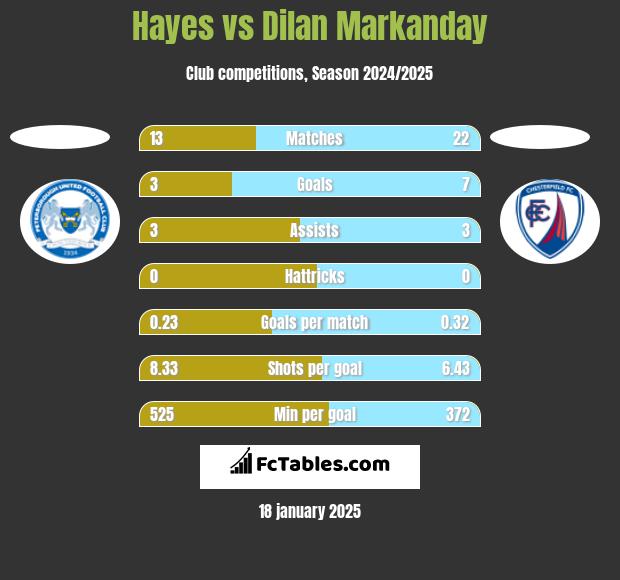 Hayes vs Dilan Markanday h2h player stats