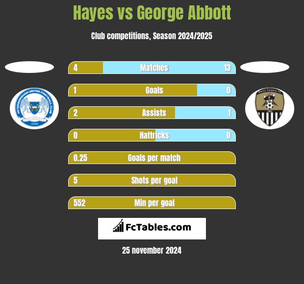 Hayes vs George Abbott h2h player stats