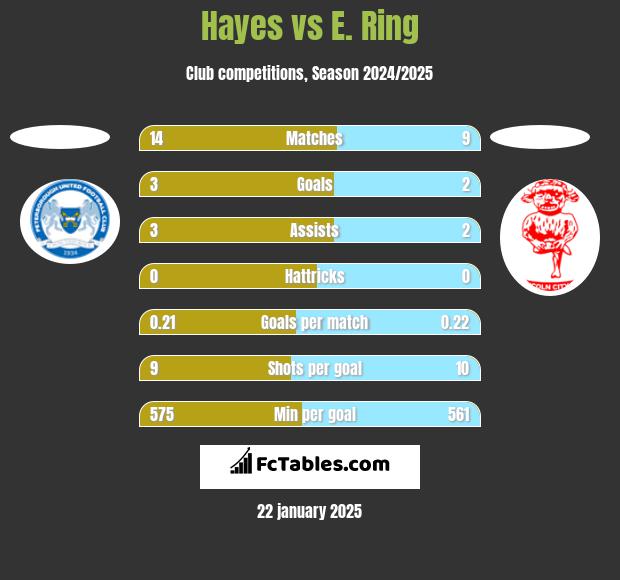 Hayes vs E. Ring h2h player stats