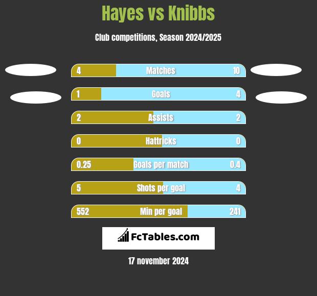 Hayes vs Knibbs h2h player stats