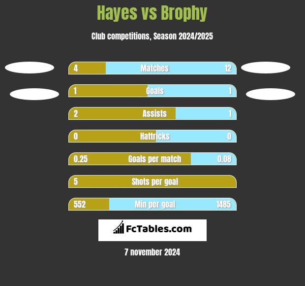 Hayes vs Brophy h2h player stats