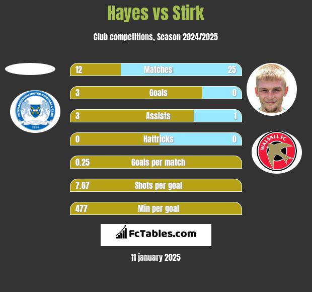 Hayes vs Stirk h2h player stats