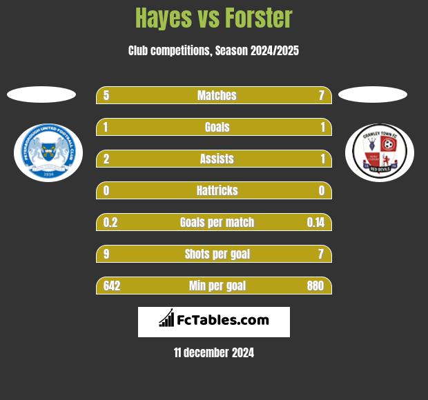 Hayes vs Forster h2h player stats