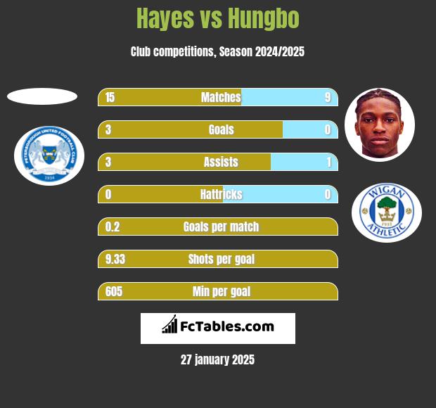 Hayes vs Hungbo h2h player stats