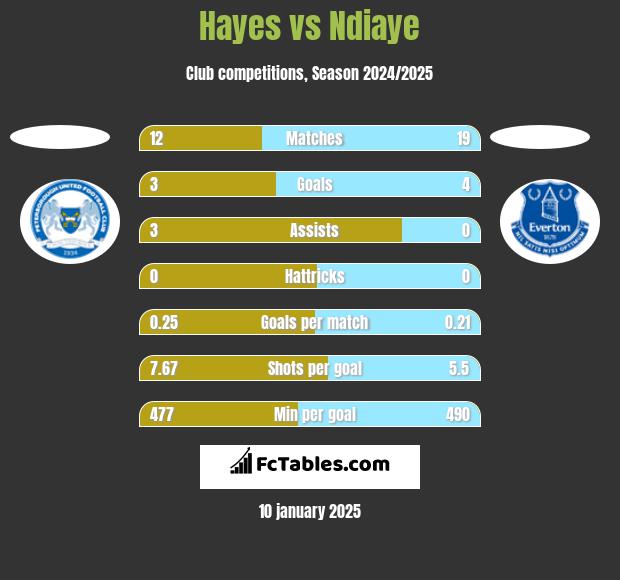 Hayes vs Ndiaye h2h player stats