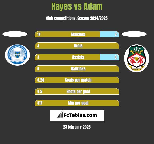 Hayes vs Adam h2h player stats