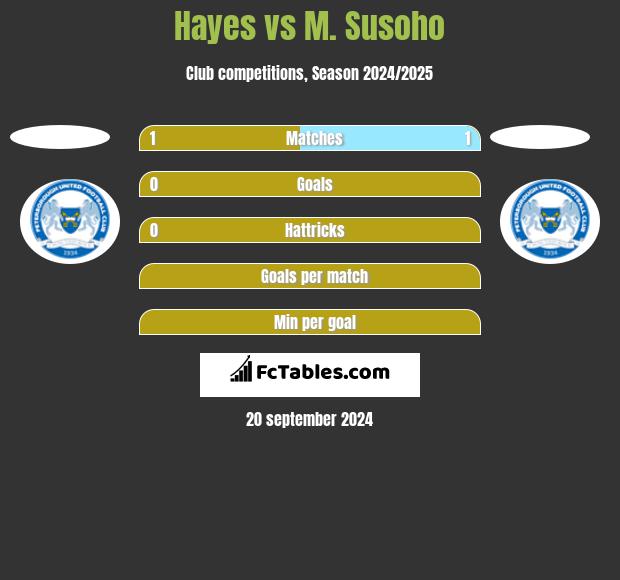 Hayes vs M. Susoho h2h player stats