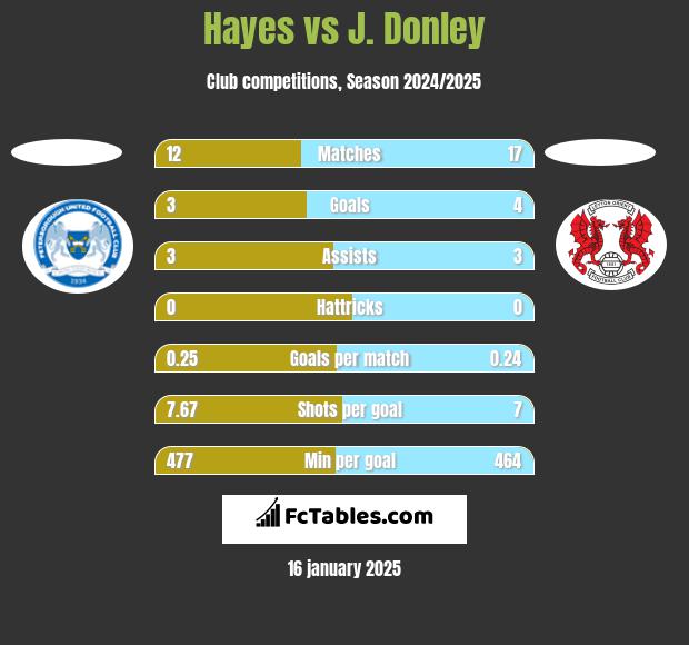 Hayes vs J. Donley h2h player stats