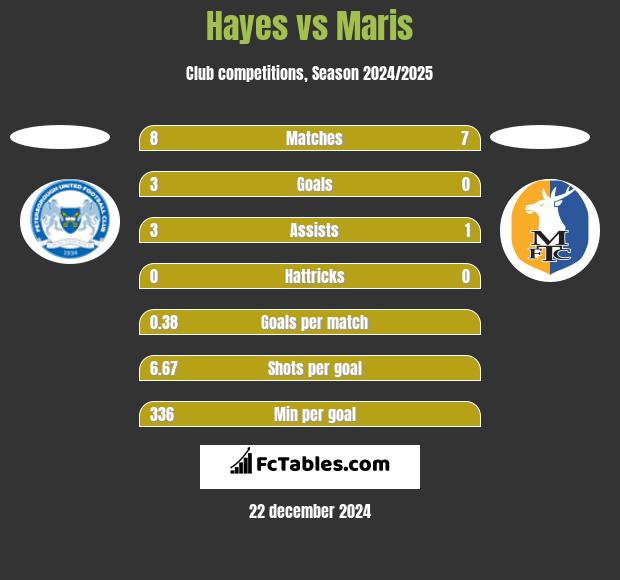 Hayes vs Maris h2h player stats