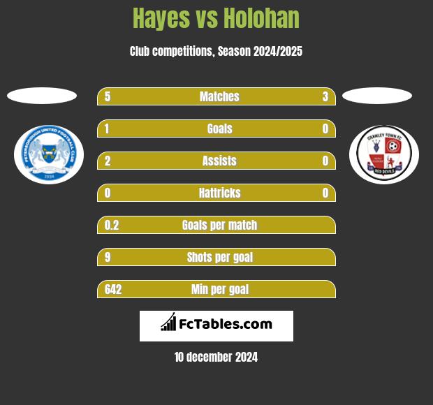 Hayes vs Holohan h2h player stats