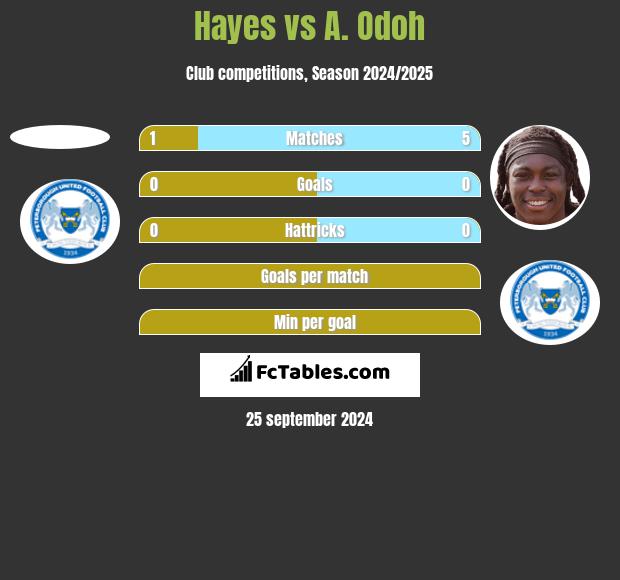 Hayes vs A. Odoh h2h player stats