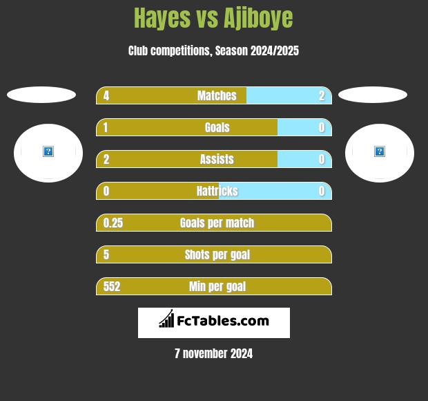 Hayes vs Ajiboye h2h player stats