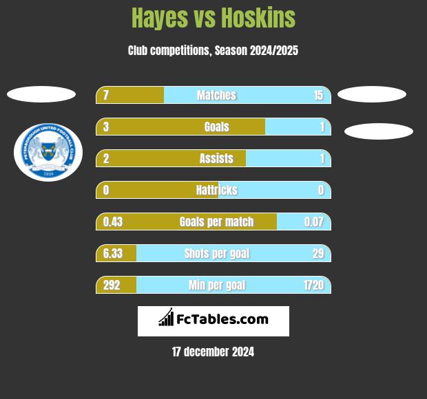 Hayes vs Hoskins h2h player stats