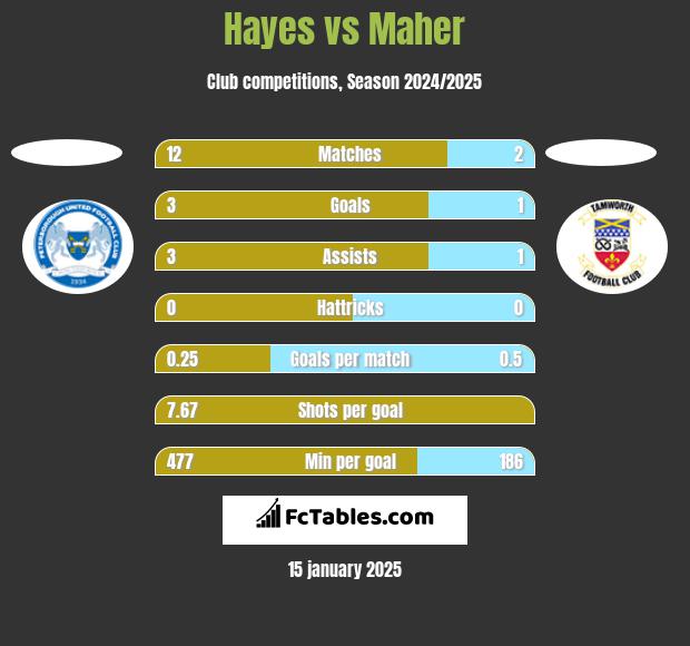 Hayes vs Maher h2h player stats