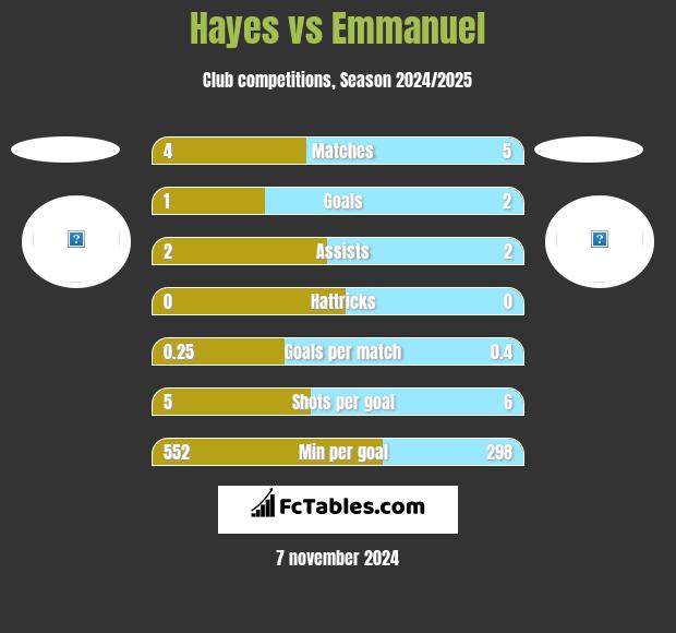 Hayes vs Emmanuel h2h player stats