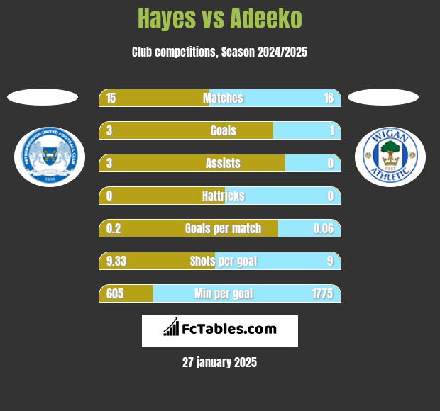 Hayes vs Adeeko h2h player stats