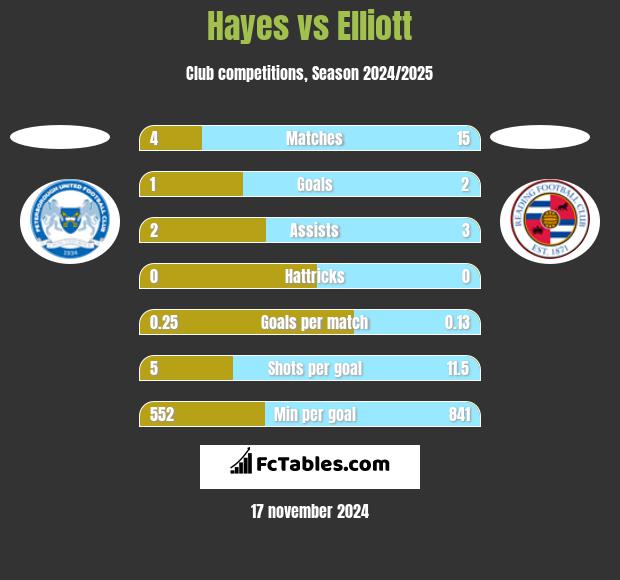 Hayes vs Elliott h2h player stats