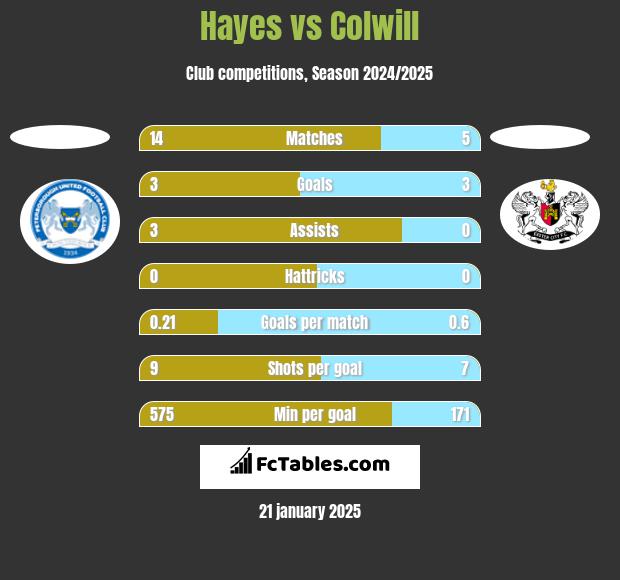 Hayes vs Colwill h2h player stats