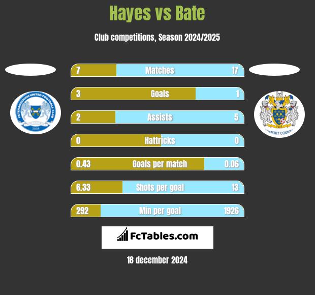 Hayes vs Bate h2h player stats