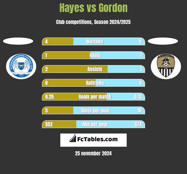 Hayes vs Gordon h2h player stats