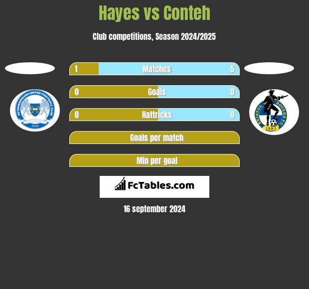 Hayes vs Conteh h2h player stats