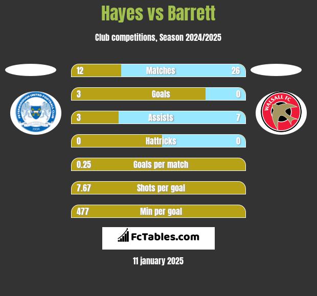 Hayes vs Barrett h2h player stats