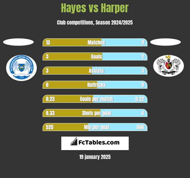 Hayes vs Harper h2h player stats