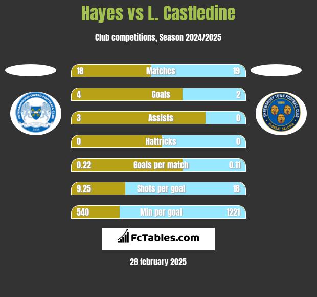 Hayes vs L. Castledine h2h player stats