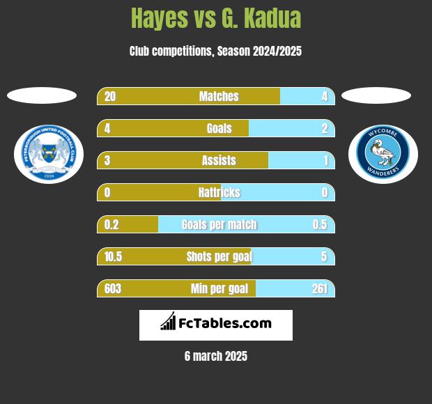 Hayes vs G. Kadua h2h player stats