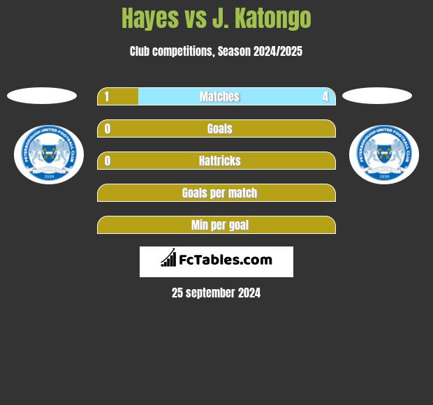 Hayes vs J. Katongo h2h player stats