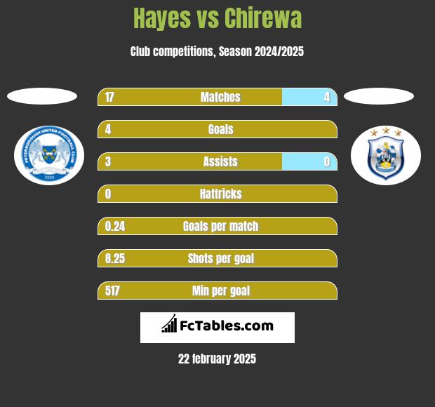 Hayes vs Chirewa h2h player stats