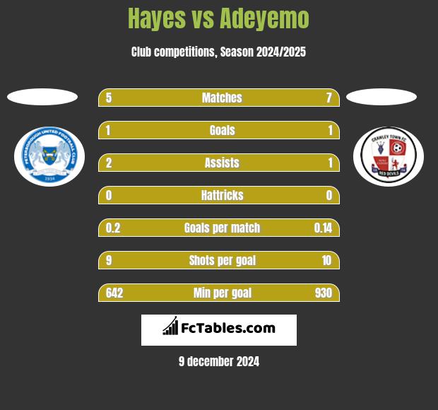 Hayes vs Adeyemo h2h player stats