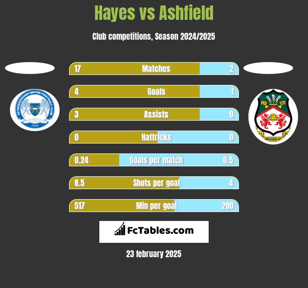 Hayes vs Ashfield h2h player stats