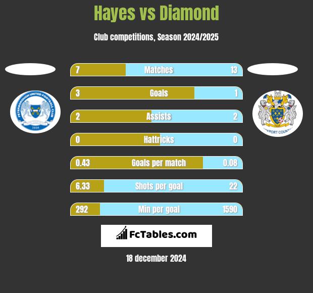 Hayes vs Diamond h2h player stats