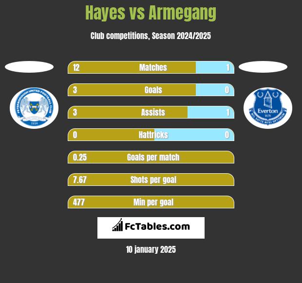 Hayes vs Armegang h2h player stats