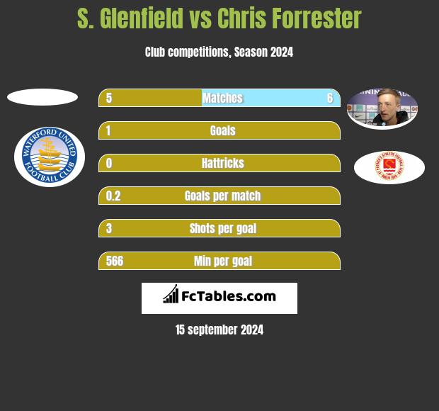 S. Glenfield vs Chris Forrester h2h player stats